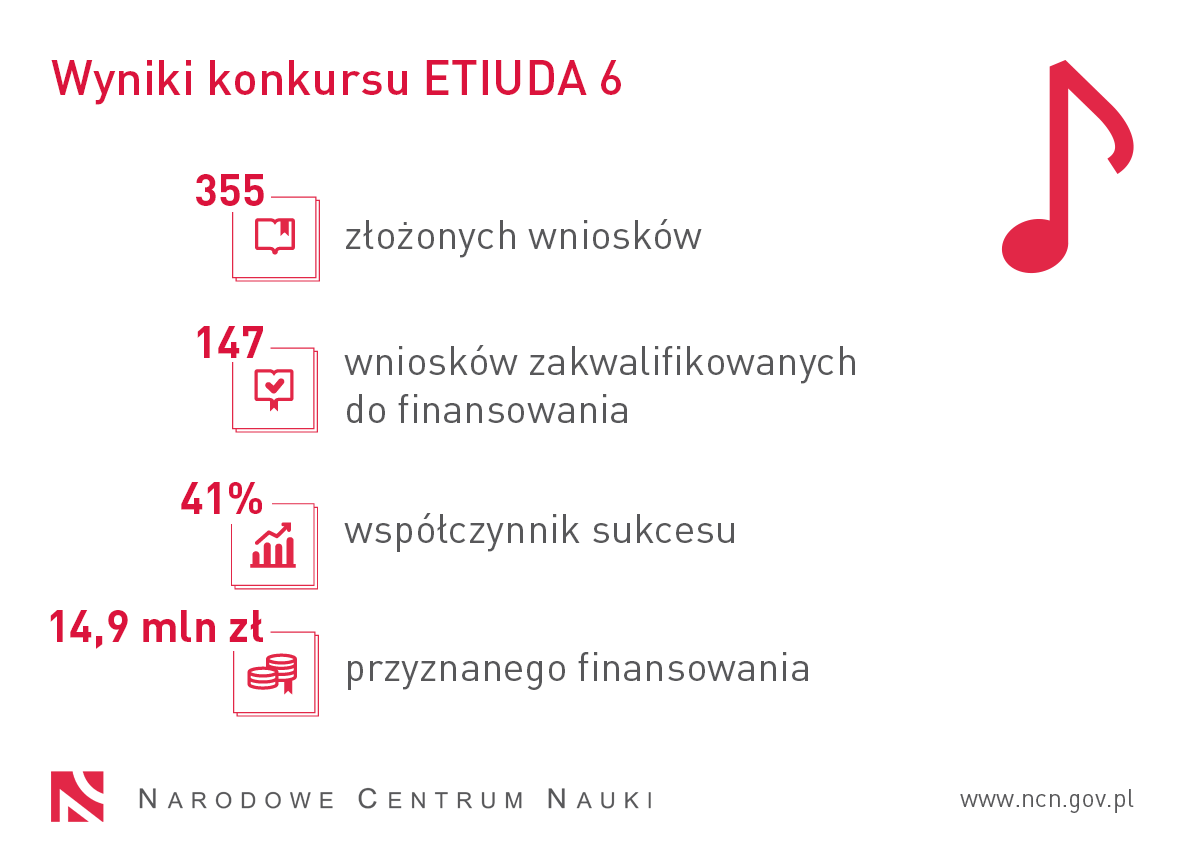 Infografika prezentuje statystyki związane z konkursem ETIUDA 6: 355 wniosków złożonych, 147 wniosków zakwalifikowanych do finansowania, 14,9 mln zł przyznanego finansowania, współczynnik sukcesu: 41%