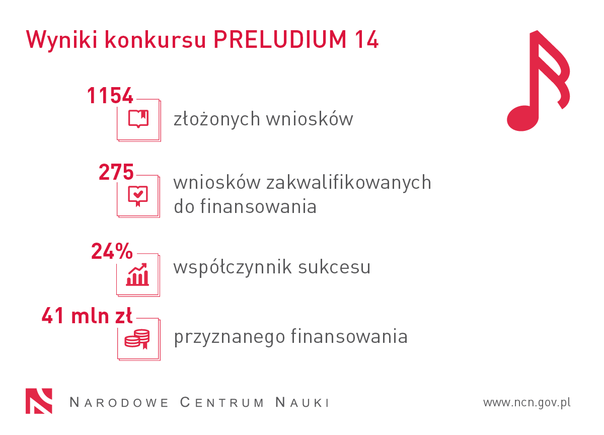 Infografika przedstawia statystyki konkursu PRELUDIUM 14: 1154 złożonych wniosków, 275 wniosków zakwalifikowanych do finansowania, współczynnik sukcesu 24%, 41 mln zł przyznanego finansowania.