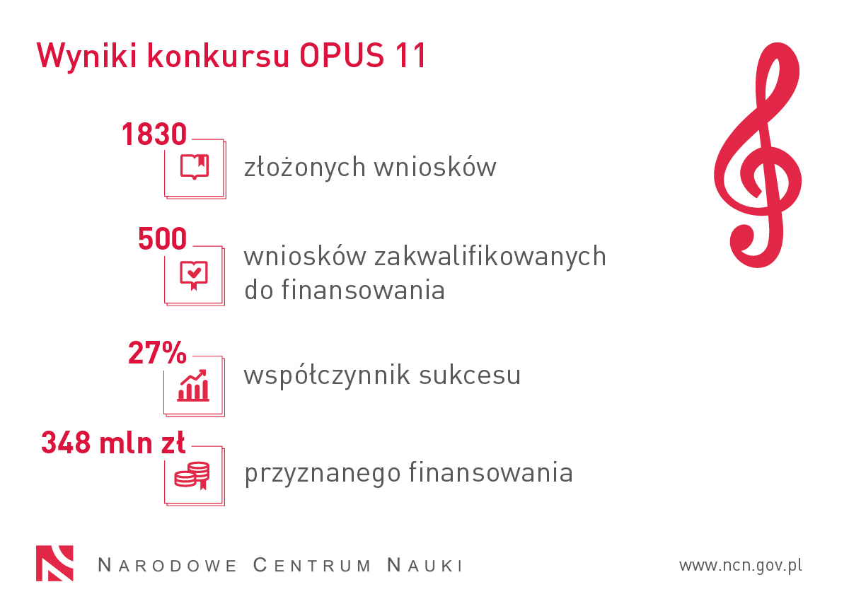 Grafika prezentuje statystyki konkursu OPUS 11. 1830 wniosków złożonych, 500 wniosków zakwalifikowane do finansowania, współczynnik sukcesu: 27%, 348 mln zł przyznanego finansowania.