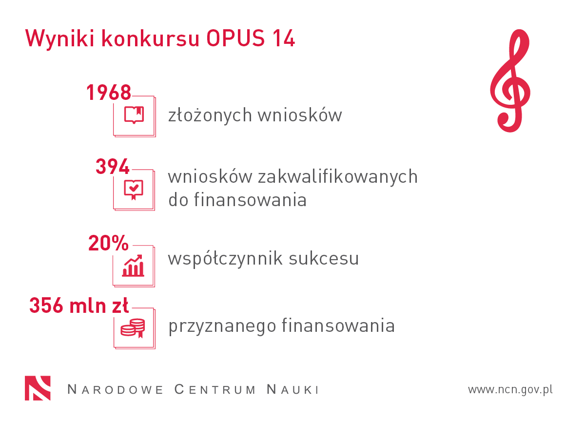 Infografika przedstawia statystyki konkursu OPUS 14: 1968 złożonych wniosków, 394 wniosków zakwalifikowanych do finansowania, współczynnik sukcesu 20%, 356 mln zł przyznanego finansowania.
