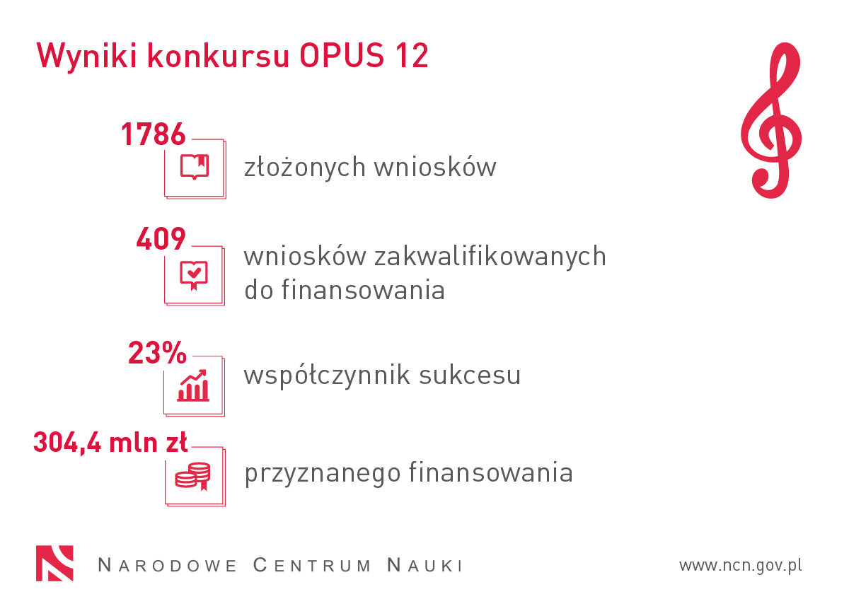 Grafika prezentuje statystyki konkursu OPUS 12: 1786 złożonych wniosków, 409 wniosków zakwalifikowanych, współczynnik sukcesu 25%, 304,4 mln zł przyznanego finansowania.