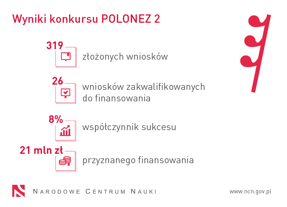 Grafika prezentuje statystyki konkursu POLONEZ 2. 319 wniosków złożonych, 26 wniosków zakwalifikowane do finansowania, współczynnik sukcesu: 8%, 21 mln zł przyznanego finansowania.