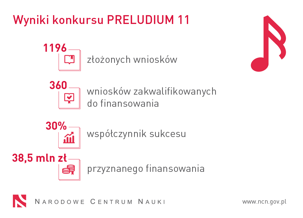 Grafika prezentuje statystyki konkursu PRELUDIUM 11. 1196 wniosków złożonych, 360 wniosków zakwalifikowane do finansowania, współczynnik sukcesu: 30%, 38,5 mln zł przyznanego finansowania.