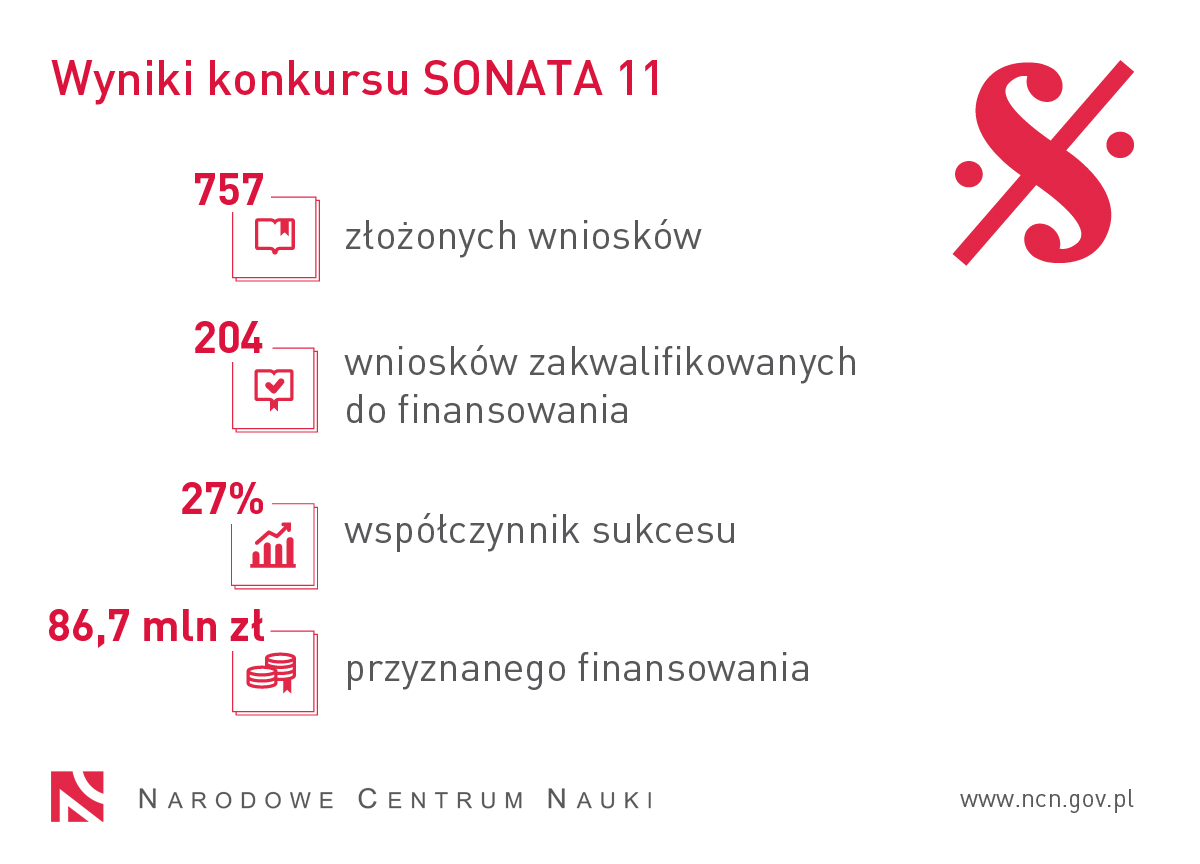 Grafika prezentuje statystyki konkursu SONATA 11. 757 wniosków złożonych, 204 wnioski zakwalifikowane do finansowania, współczynnik sukcesu: 27%, 86,7 mln zł przyznanego finansowania.