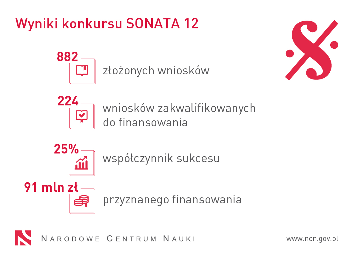 Grafika prezentuje statystyki konkursu SONATA 12: 882 złożonych wniosków, 224 wniosków zakwalifikowanych, współczynnik sukcesu 25%, 91 mln zł przyznanego finansowania.